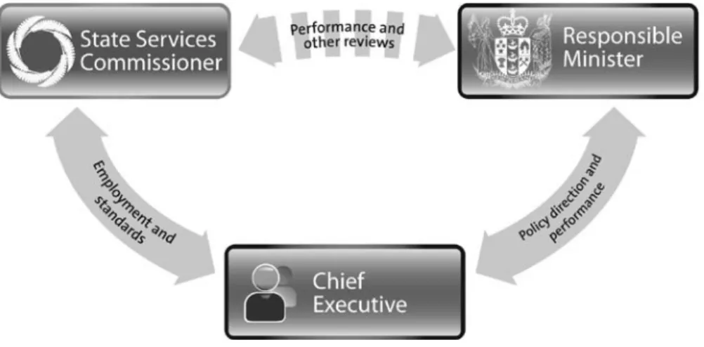 Figure 2 - Triangular accountability relationships 