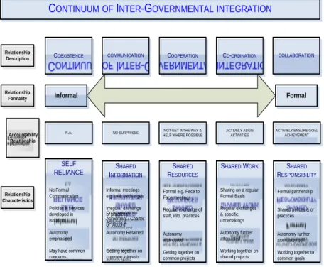 Figure 3: Depth of shared work and implications for accountability  C ONTINUUM OF  I NTER -G OVERNMENTAL INTEGRATION