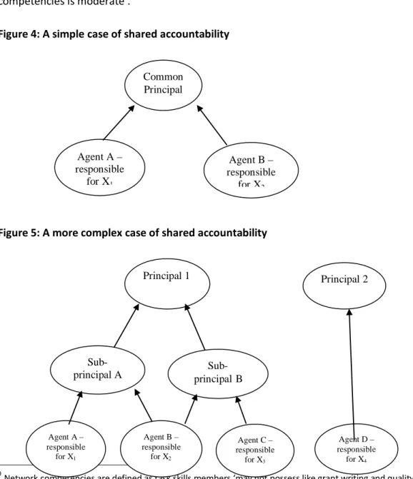 Figure 4: A simple case of shared accountability 