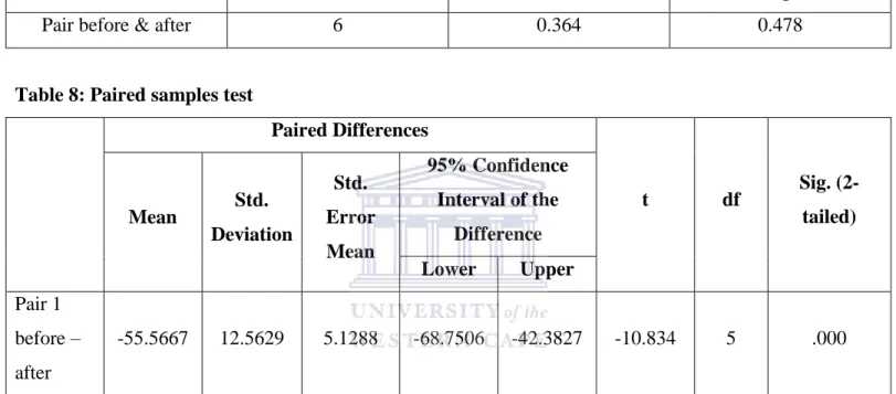 Table 7: Paired samples correlations 