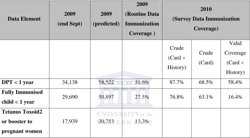 Table 10: Comparison of routine immunization data and the survey based immunization data 