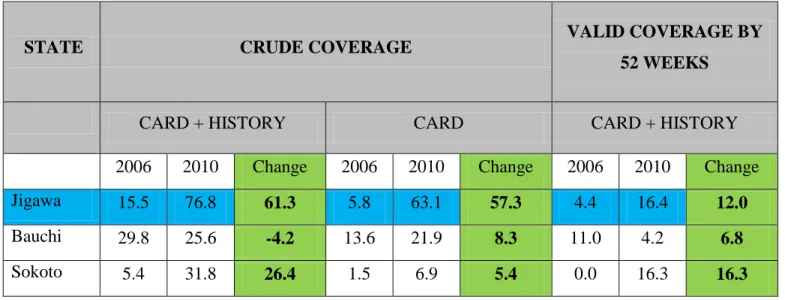 Table 13: Comparison of children immunized against Tuberculosis (BCG)   between 2006 and 2010 