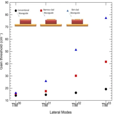 Fig. 10. Gain Threshold of the lower order modes for different waveguides 