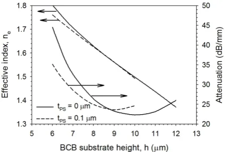 Fig. 13. Variation of the effective index and attenuation with BCB substrate height of the microstrip line