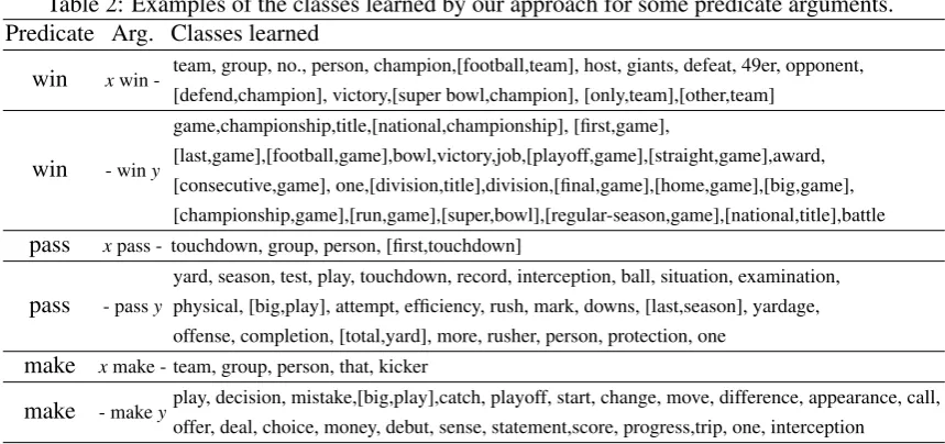 Table 2: Examples of the classes learned by our approach for some predicate arguments.Predicate Arg