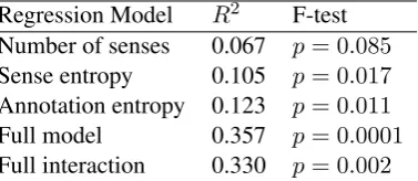 Table 1: Regression analysis summary. The ﬁrst three rows refer to the simplest models, where eachfactor (annotation entropy, sense entropy and number of senses) is taken in isolation