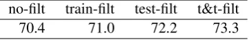 Table 2: Average results for the 30 words which get improvement using thresholds. Legend (cf