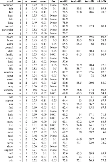 Table 4: Statistics for 45 words, with results across different evaluation conditions