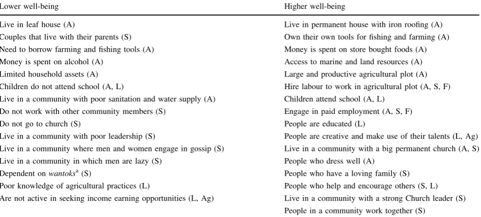 Table 2 A cumulative list from focus groups of characteristics of people or households of higher or lower well-being