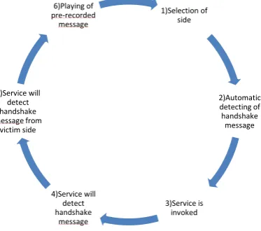 Fig 6.Flow of  Victim Design 