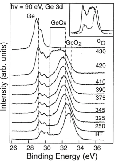 Figure 2.3: Deposition Temperature and growth of suboxide ﬁlm. [20]