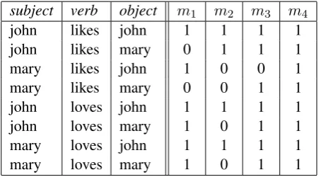 Table 2:Statements and their probabilitiesgiven the models in Table 1.