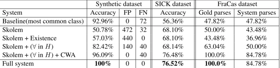 Table 1: Results of all datasets on different conﬁgurations of the system. The most common classbaseline is Non-entail for the synthetic dataset, Neutral for SICK and Entail for FraCas