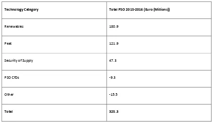 Figure 4: PSO Levy Costs 2015-2016407 