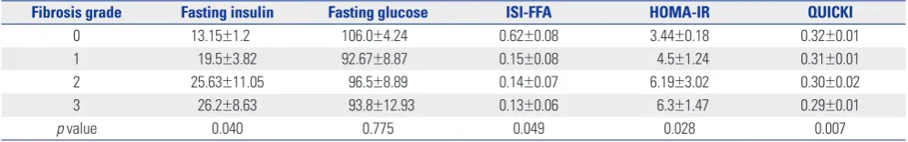 Table 3. Correlations between Biochemical Laboratory Results and Each Pathologic Finding (p values)