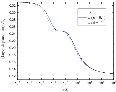 Figure 3: Eﬀect of variation of β upon the layer displacement, plotted as a function of z for x = λa = λn.