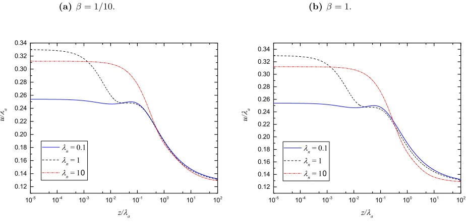 Figure 4: The normalised layer displacements for various values of the parameters λn and β.