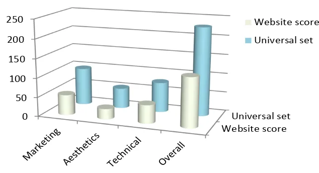 Figure 2. Effects recognition in website benchmarking 