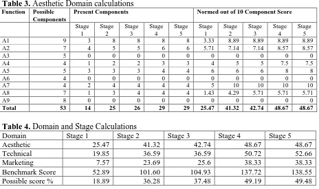 Table 4. Domain and Stage Calculations Domain Stage 1 Stage 2 