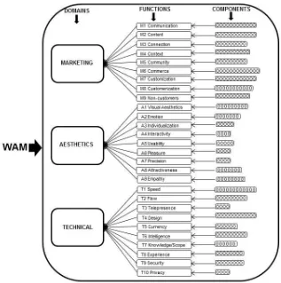 Figure 1. WAM (developed from < remove for refereeing >) 