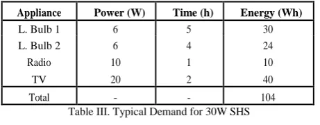 Table II), while two other households were modelled to consume 20% more than average 40W system and 15% less electricity than average 40W demand