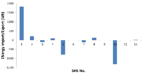 Figure 2. Daily Energy Balance for each SHS Connected to the Microgrid at the Average and Low Capacity Factor  