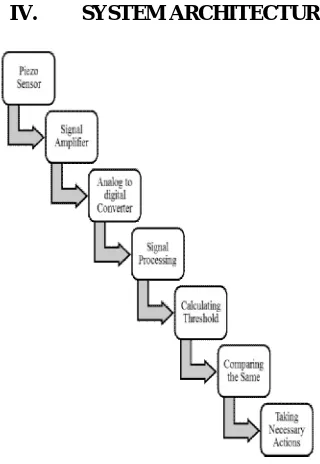 Figure 1.2 Interconnection of Hardware devices 
