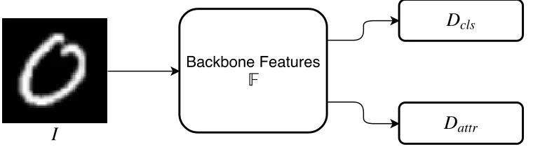 Figure 3.4 Based on information theory, InfoGANQ [Che16] tries to disentangle the feature representa-tions in the latent space by maximizing mutual information � (A,G (z,A)) between the attribute vectorA and generated images G (z,A)