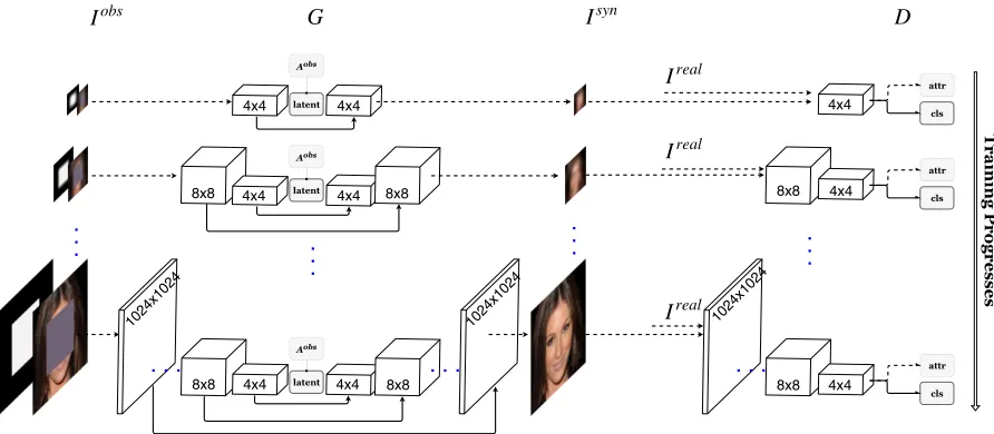Figure 3.6 The overall architecture and training process of our approach. The training of the completionnetwork (or the “generator” G ) and the discriminator D starts at low resolution (4 × 4)