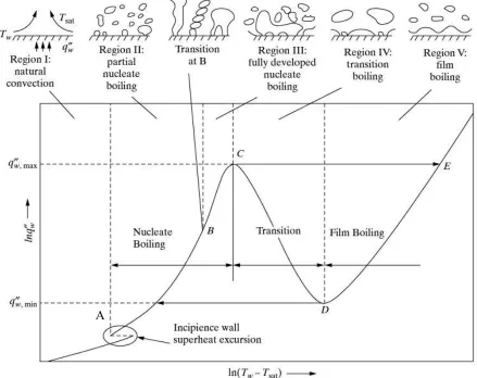 Figure 1.1. Typical pool boiling curve and associated flow regimes[20]. 