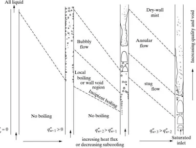 Figure 1.2. Development of two-phase flow patterns in flow boiling [20]. 