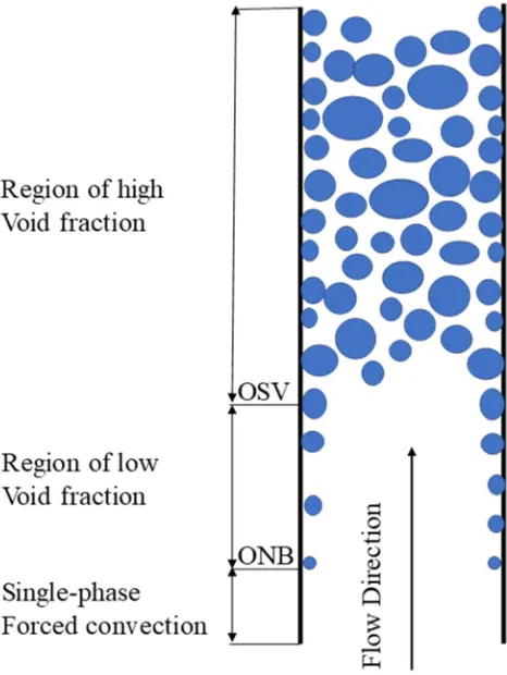 Figure 1.3. Two-phase subcooled flow boiling regime with a moderate and uniform wall heat flux