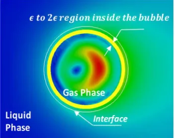 Figure 3.4. The schematic of volumetric source term adding region in the evaporation and 
