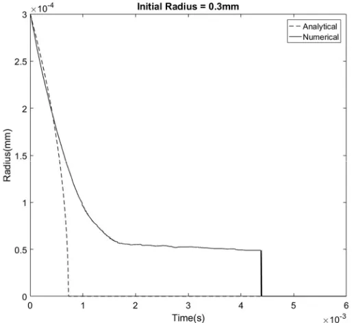 Figure 3.12. The comparison of bubble radius evolution in condensation simulation between analytical solution and numerical simulation