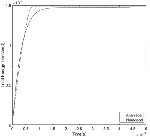 Figure 3.13. The evolution of energy transfer from the bubble to the surrounding liquid
