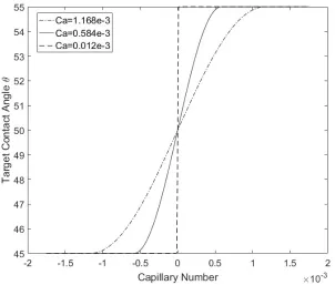 Figure 4.2. The schematic plot of target contact angle function. 
