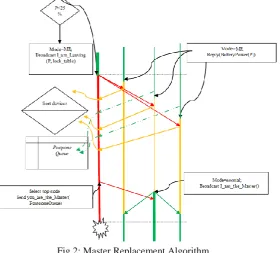 Fig 2: Master Replacement Algorithm The master node receives notification from Resource Manager (RM) when its battery power level reached a 