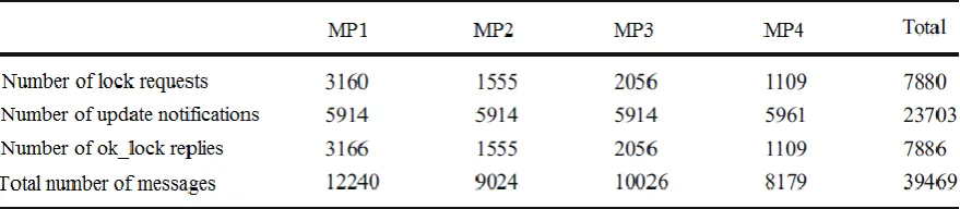 Fig 3: Distribution of Messages in MBR  