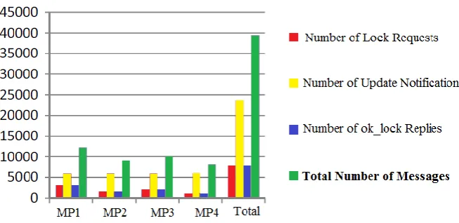 Fig 4: Distribution of Messages in MRA  