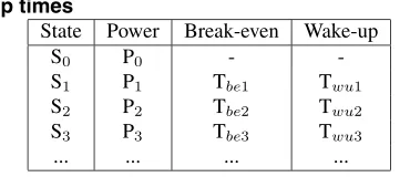 Figure 4. Trade off power consumption v’s