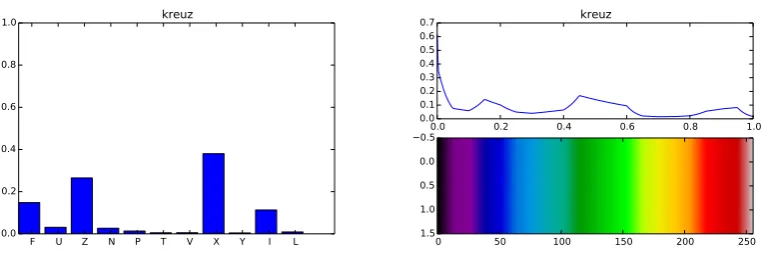 Figure 11: Strength of word kreuz (German forcross) predicting when given different values ofnumber of edges.Figure 12: Strength of word kreuz (German forcross) predicting when given different color (RGB)values.