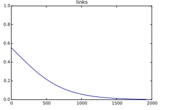 Figure 10: Strength of word gelb (German for yellow)predicting when given different color (HSV) values.