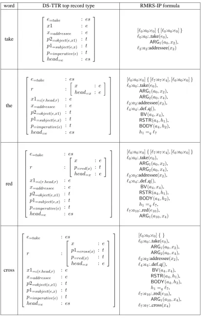 Figure 5: Incremental semantic construction by DS-TTR and RMRS-IP