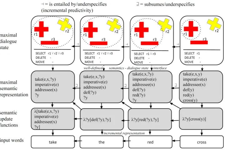 Figure 1: The desired incremental properties of semantics in terms of a dialogue state (level 4, top)idealised scopeless FOL maximal semantic representation with underspeciﬁed variables marked‘?’ (level