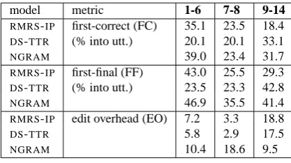 Figure 4: Incremental reference resolution re-sults for utterances of different lengths
