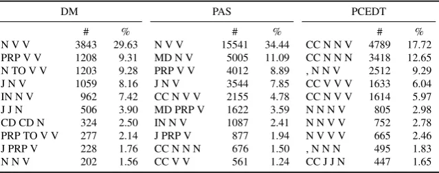 Table 1: Distributions of coarse-grained parts of speech for nodes participating in base cycles.
