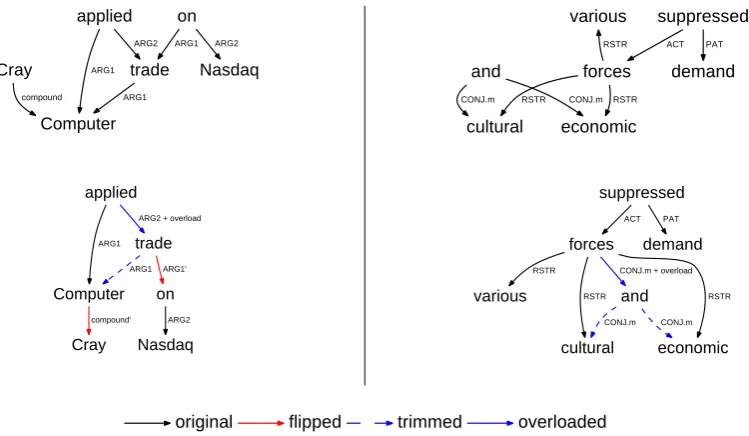 Figure 2: An illustration of triangle (▽) and square (□ ) base cycle trimmings, and subsequent DFS traver-sals for example sentences with DM and PCEDT semantic dependency graph representations