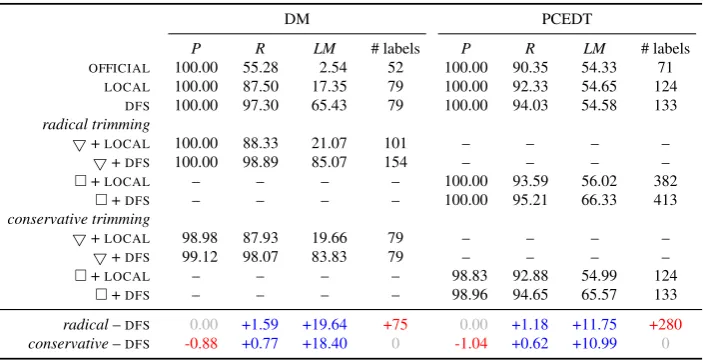 Table 2: Upper bound evaluation for the tree approximations. Radical and conservative triangle (▽) andsquare (□ ) base cycle trimming and untrimming are compared with the baselines
