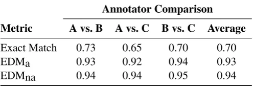 Table 1: Exact match ERS and Elementary Dependency Match across three annotators.