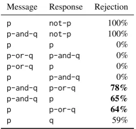 Table 1: Probabilities (1000 sam-ples) that a pragmatically reasoningspeaker would recognise a rejection.